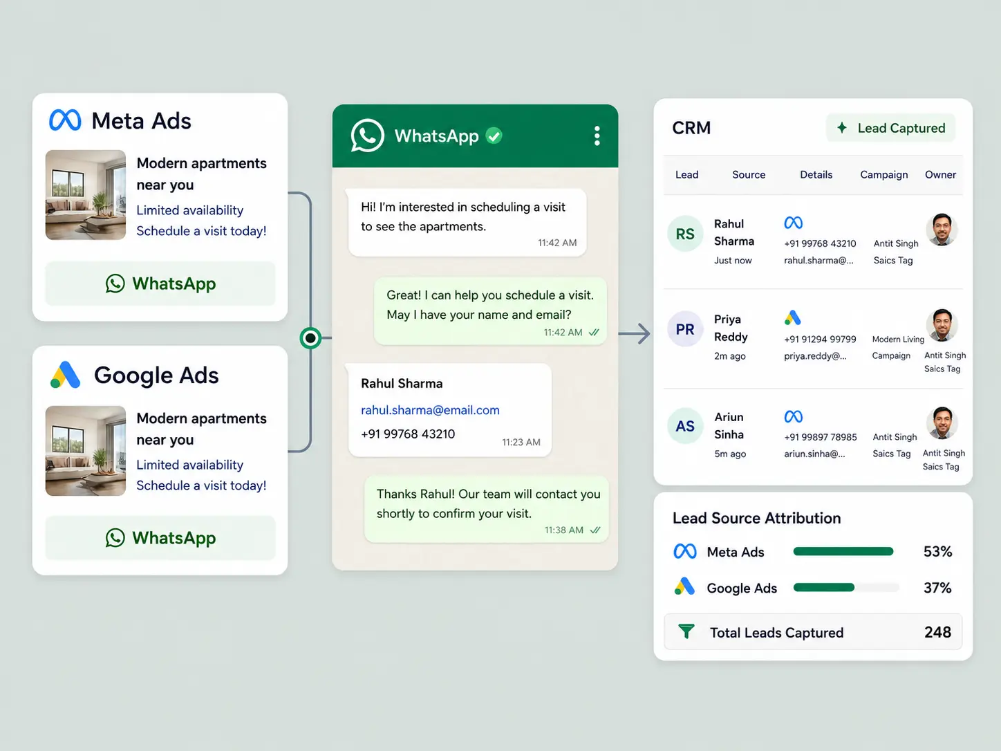 Meta and Google Ads leads captured into WhatsApp, verified and routed to CRM with source attribution